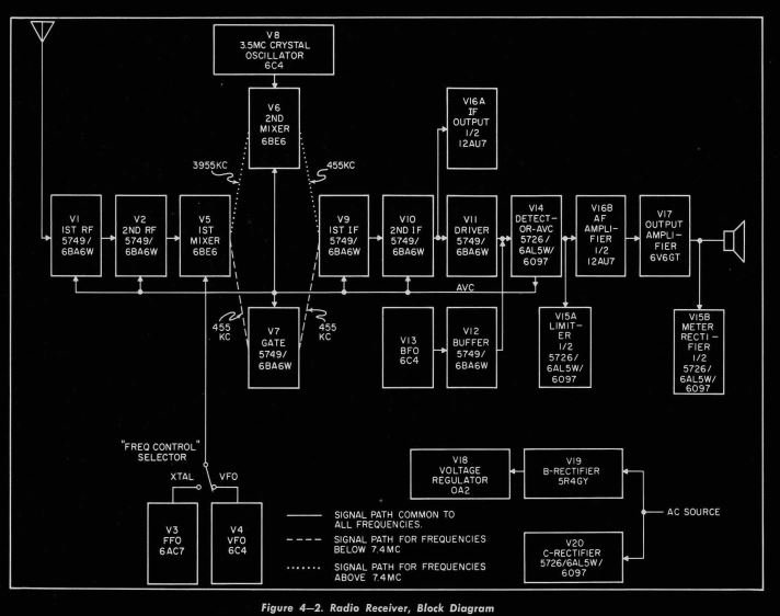 Hammarlund SP-600 Block Diagram